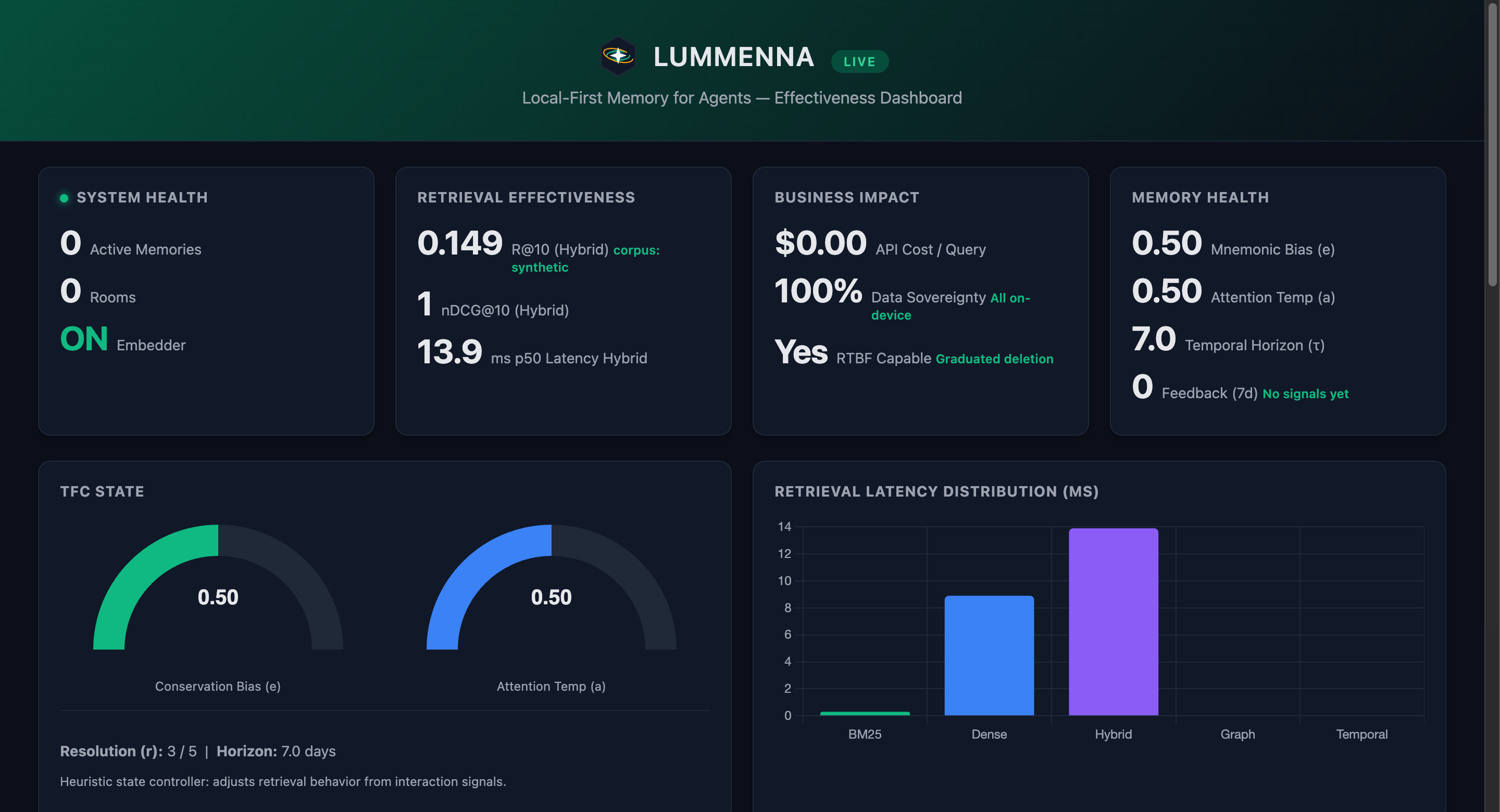 Lummenna effectiveness dashboard: system health, retrieval effectiveness, business impact, and memory health KPI cards over a dark interface